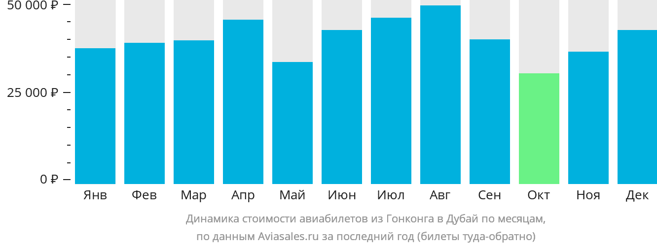 Динамика стоимости авиабилетов из Гонконга в Дубай по месяцам