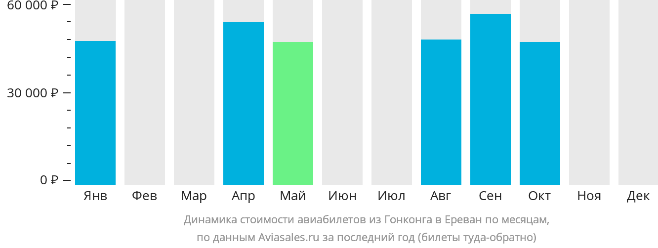 Динамика стоимости авиабилетов из Гонконга в Ереван по месяцам