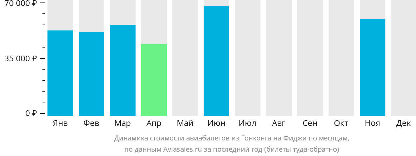 Динамика стоимости авиабилетов из Гонконга на Фиджи по месяцам