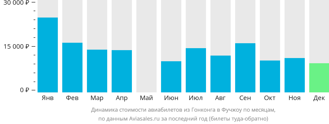 Динамика стоимости авиабилетов из Гонконга в Фучжоу по месяцам
