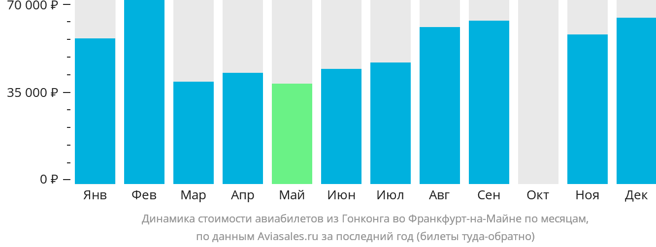 Динамика стоимости авиабилетов из Гонконга во Франкфурт-на-Майне по месяцам