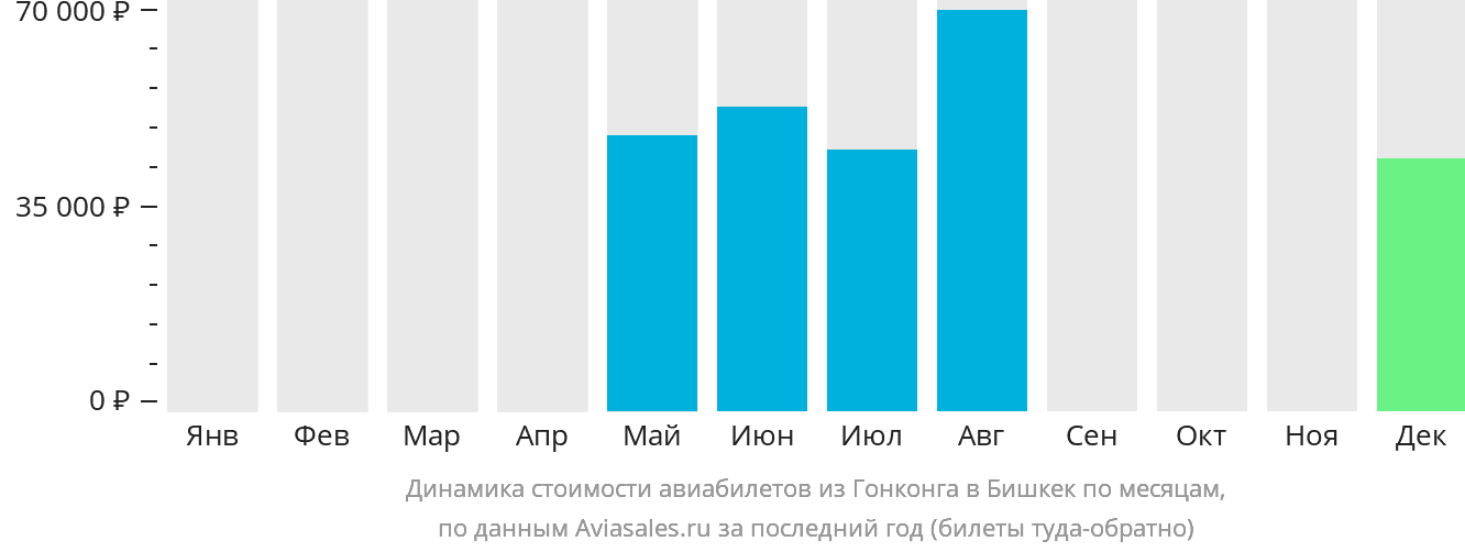 Динамика стоимости авиабилетов из Гонконга в Бишкек по месяцам
