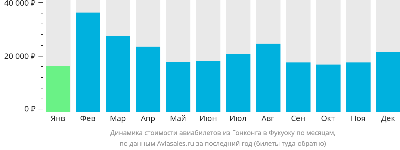 Динамика стоимости авиабилетов из Гонконга в Фукуоку по месяцам