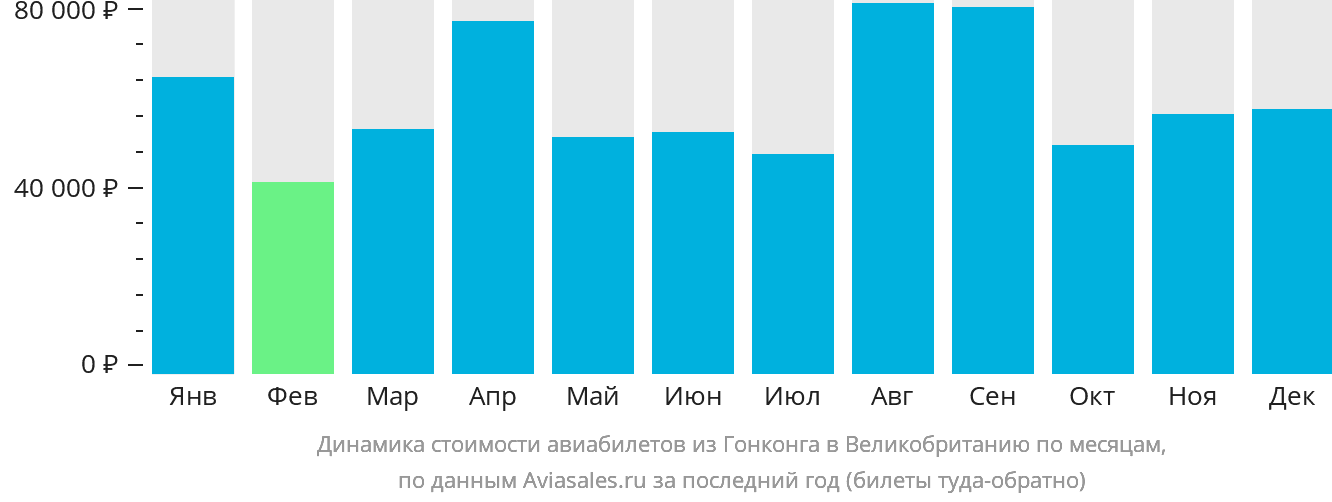 Динамика стоимости авиабилетов из Гонконга в Великобританию по месяцам