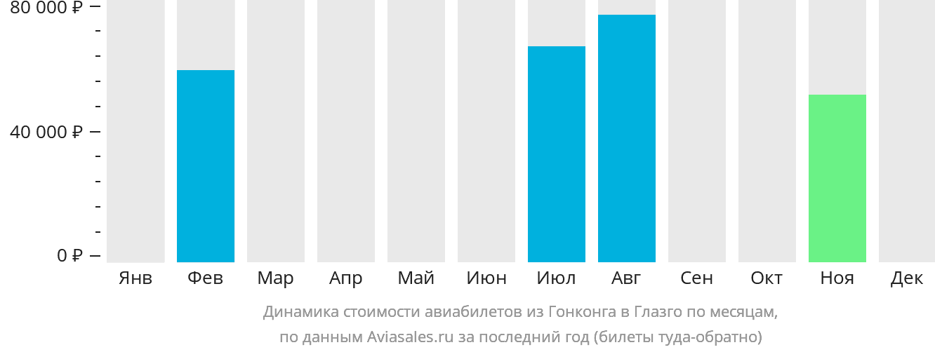 Динамика стоимости авиабилетов из Гонконга в Глазго по месяцам