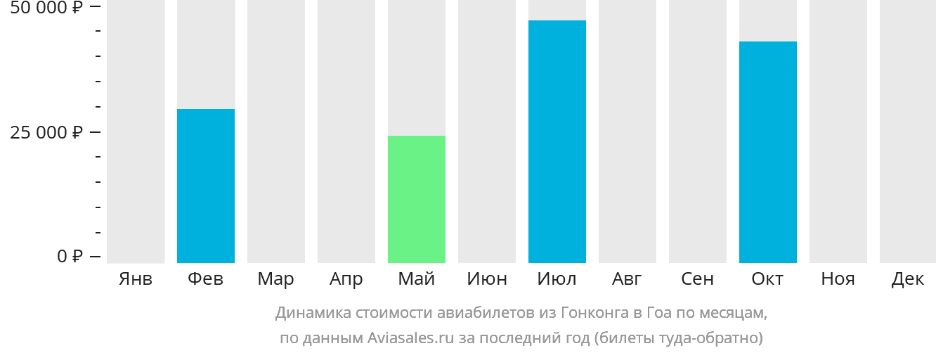 Динамика стоимости авиабилетов из Гонконга в Гоа по месяцам
