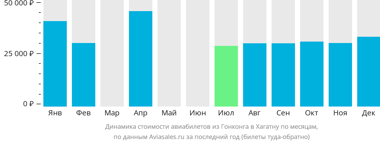 Динамика стоимости авиабилетов из Гонконга в Хагатну по месяцам