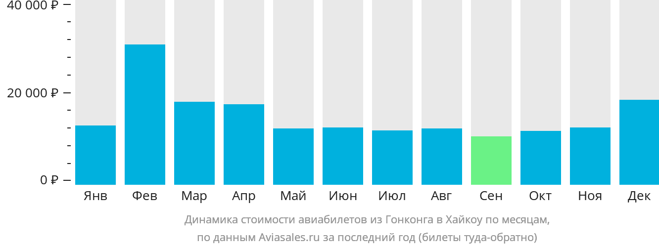 Динамика стоимости авиабилетов из Гонконга в Хайкоу по месяцам