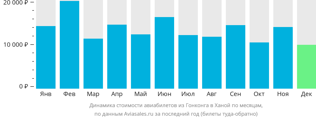 Динамика стоимости авиабилетов из Гонконга в Ханой по месяцам
