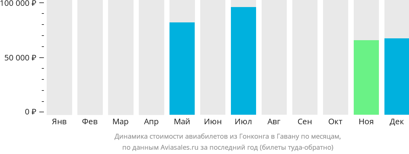 Динамика стоимости авиабилетов из Гонконга в Гавану по месяцам