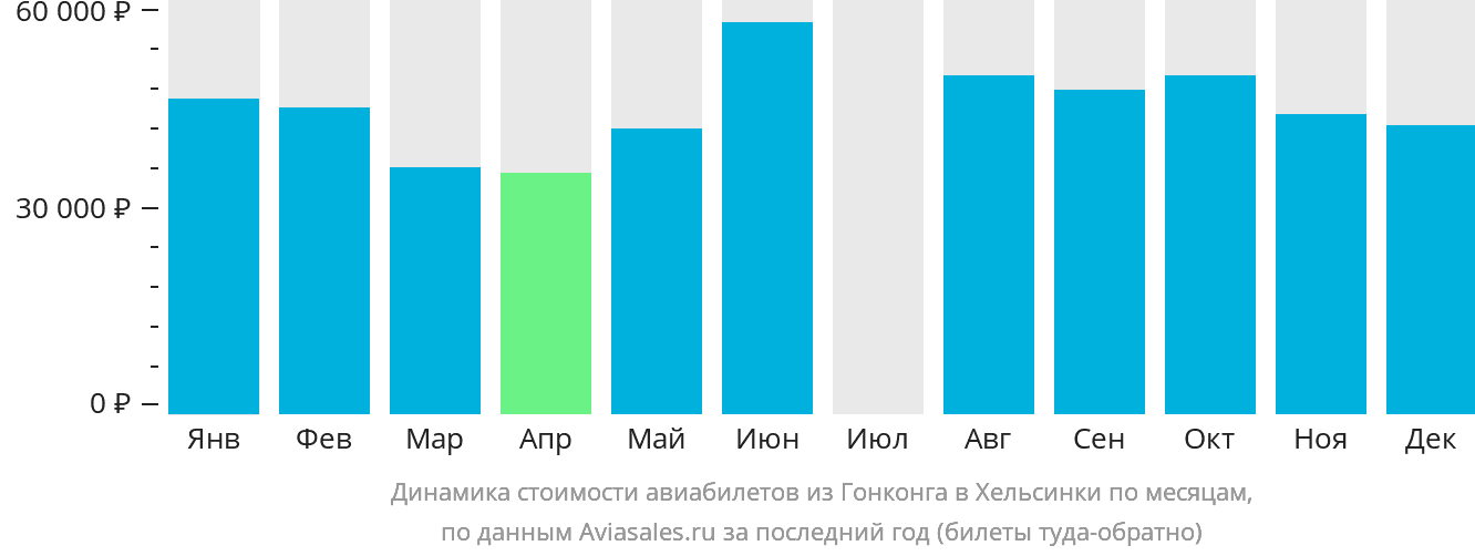 Динамика стоимости авиабилетов из Гонконга в Хельсинки по месяцам