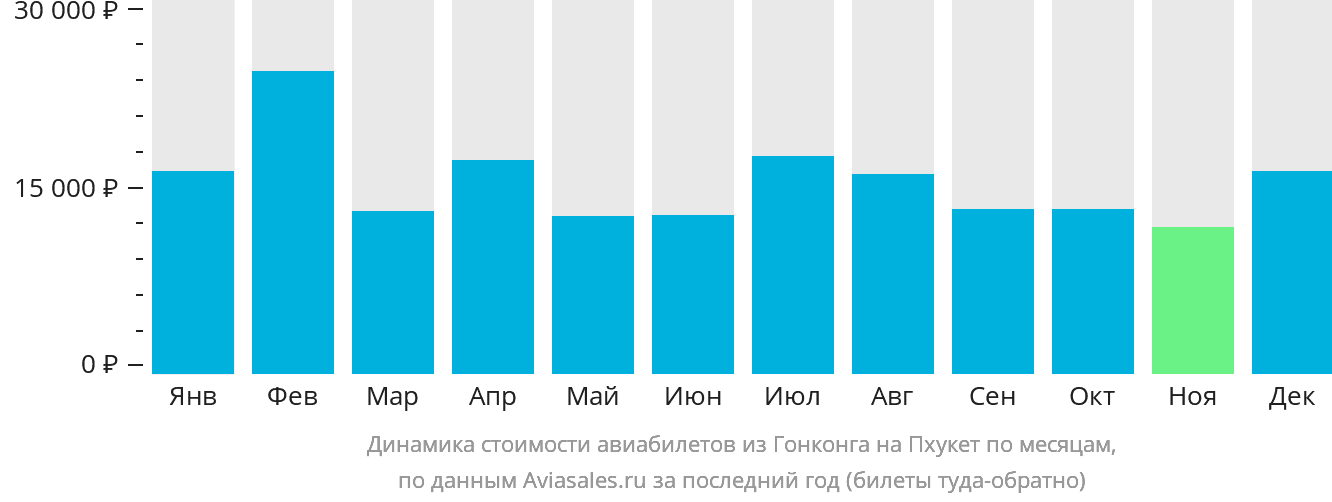 Динамика стоимости авиабилетов из Гонконга на Пхукет по месяцам