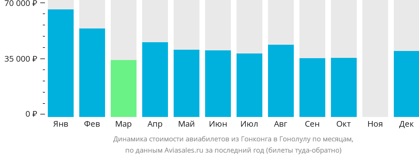 Динамика стоимости авиабилетов из Гонконга в Гонолулу по месяцам