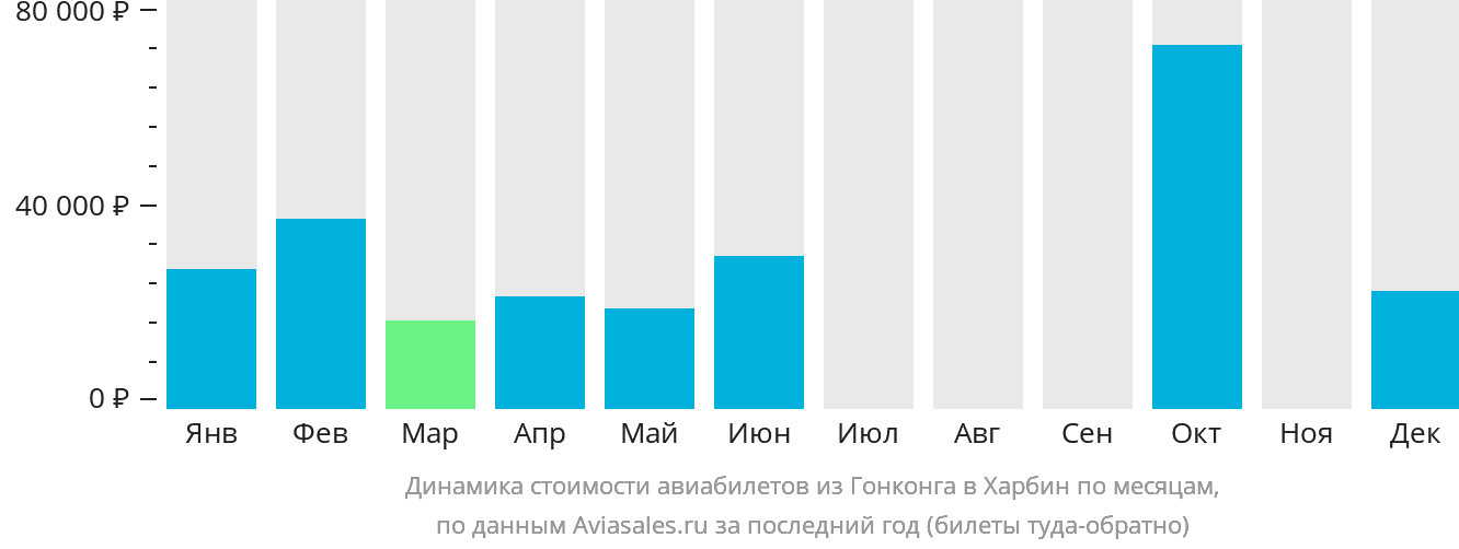 Динамика стоимости авиабилетов из Гонконга в Харбин по месяцам