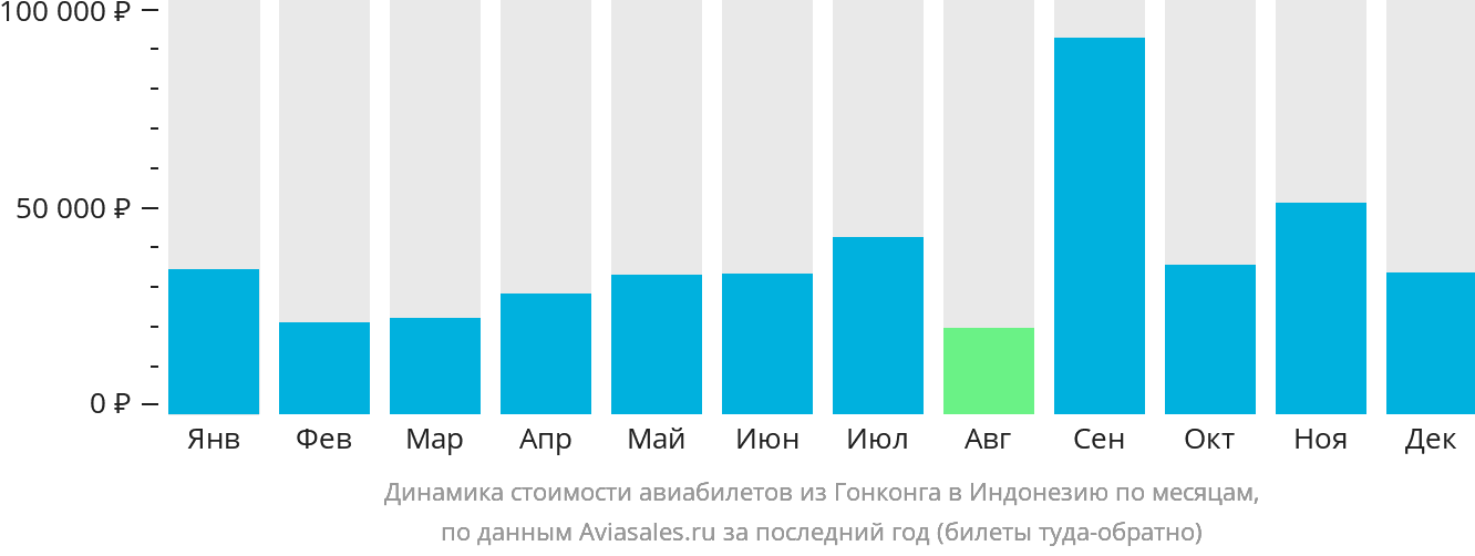 Динамика стоимости авиабилетов из Гонконга в Индонезию по месяцам