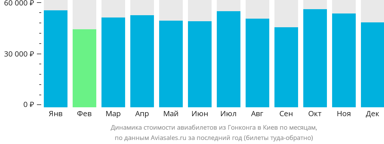Динамика стоимости авиабилетов из Гонконга в Киев по месяцам