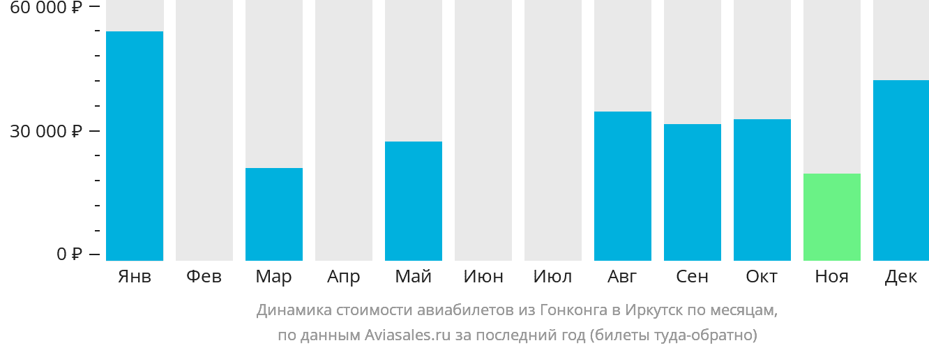 Динамика стоимости авиабилетов из Гонконга в Иркутск по месяцам