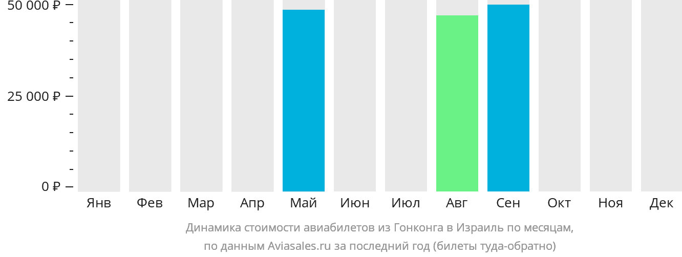 Динамика стоимости авиабилетов из Гонконга в Израиль по месяцам