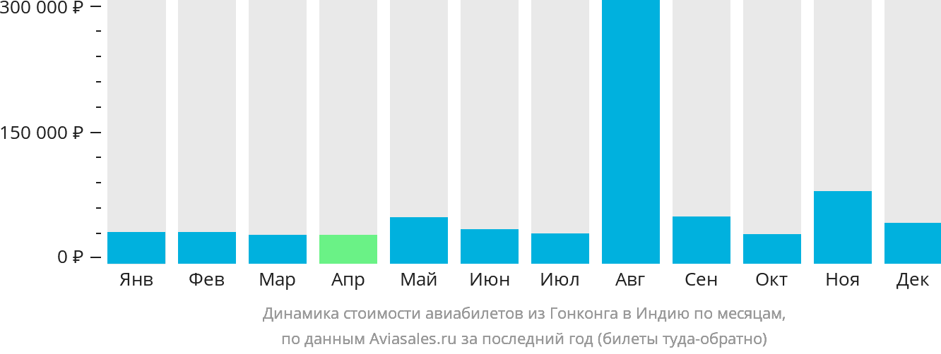 Динамика стоимости авиабилетов из Гонконга в Индию по месяцам