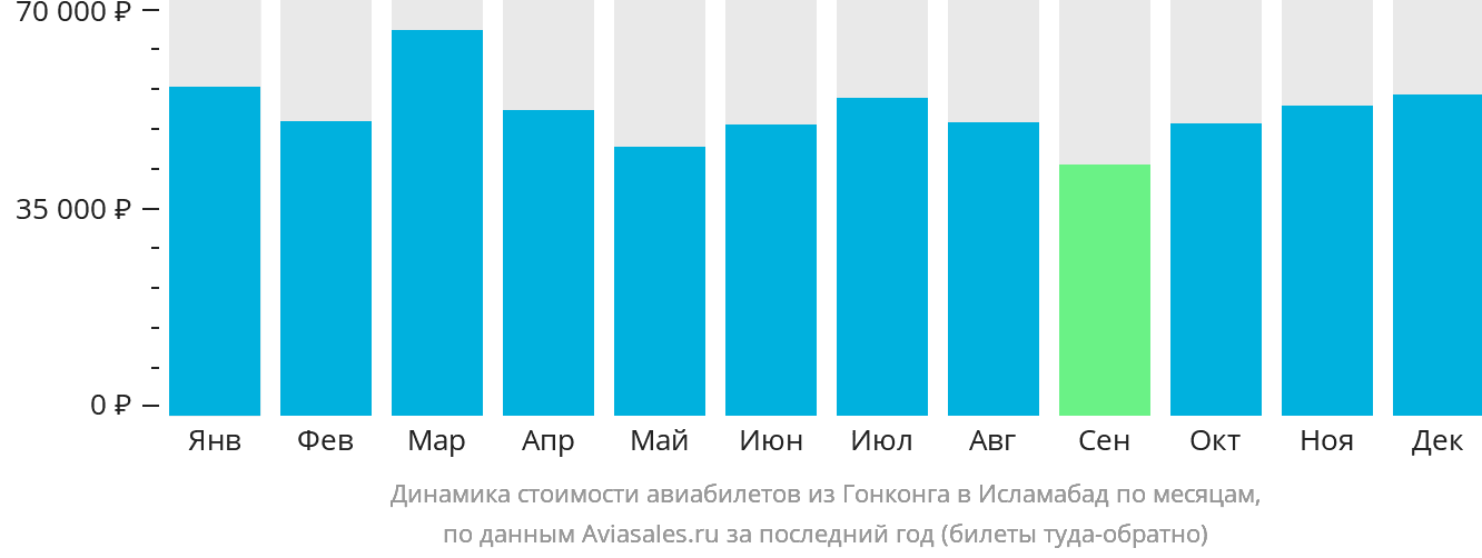 Динамика стоимости авиабилетов из Гонконга в Исламабад по месяцам