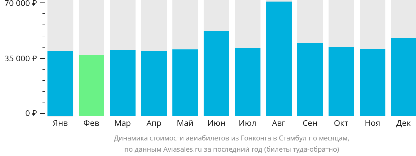 Динамика стоимости авиабилетов из Гонконга в Стамбул по месяцам