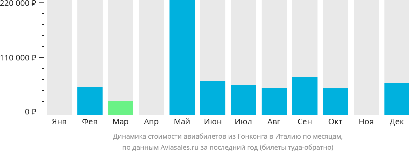 Динамика стоимости авиабилетов из Гонконга в Италию по месяцам