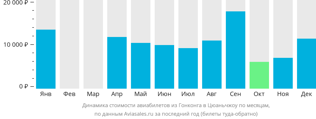 Динамика стоимости авиабилетов из Гонконга в Цюаньчжоу по месяцам