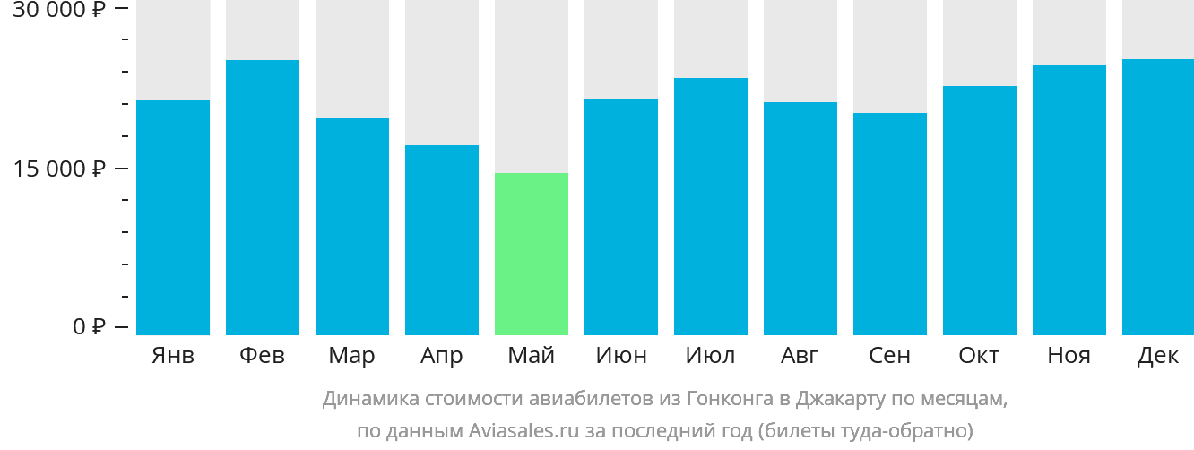 Динамика стоимости авиабилетов из Гонконга в Джакарту по месяцам