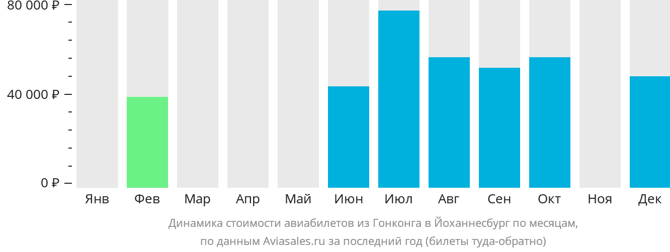 Динамика стоимости авиабилетов из Гонконга в Йоханнесбург по месяцам