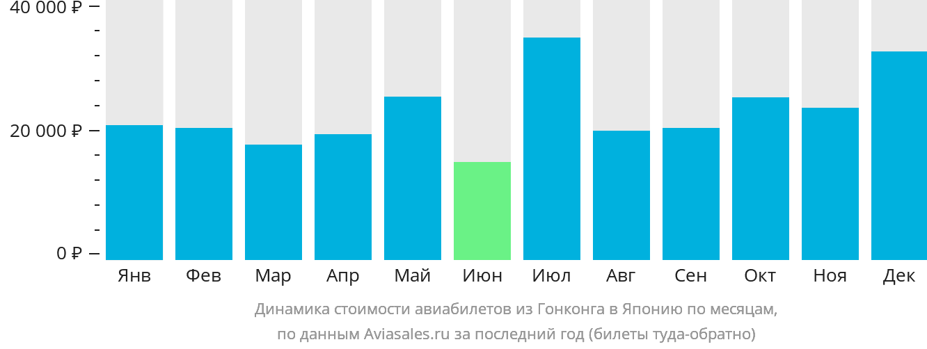 Динамика стоимости авиабилетов из Гонконга в Японию по месяцам