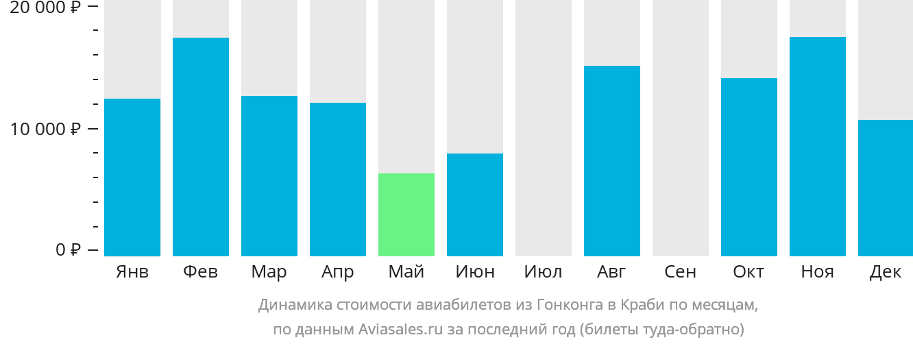 Динамика стоимости авиабилетов из Гонконга в Краби по месяцам