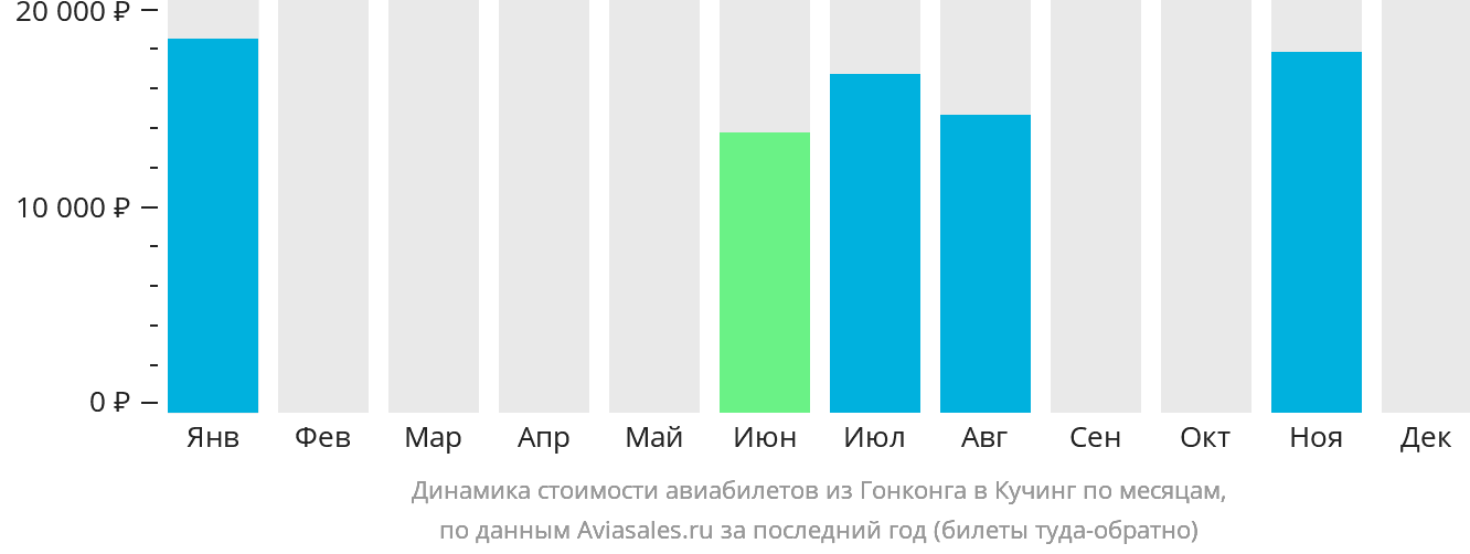 Динамика стоимости авиабилетов из Гонконга в Кучинг по месяцам