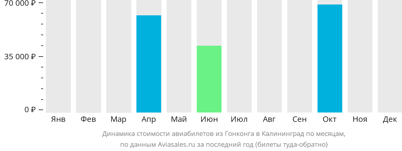 Динамика стоимости авиабилетов из Гонконга в Калининград по месяцам