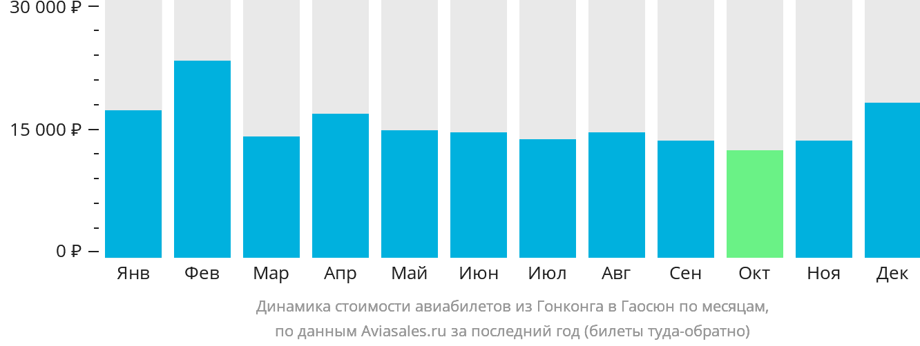Динамика стоимости авиабилетов из Гонконга в Гаосюн по месяцам