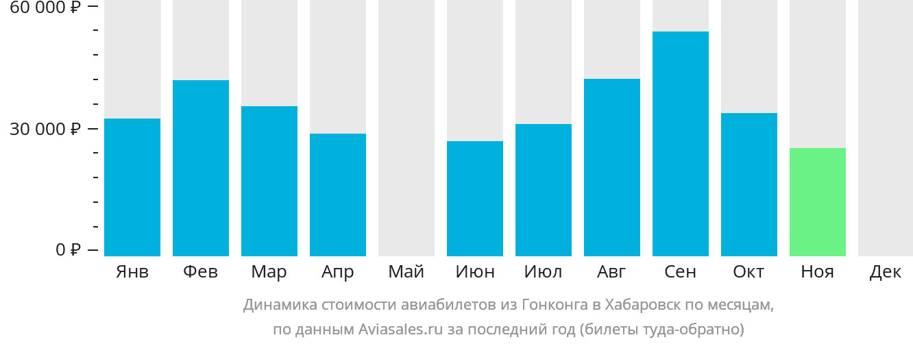 Динамика стоимости авиабилетов из Гонконга в Хабаровск по месяцам