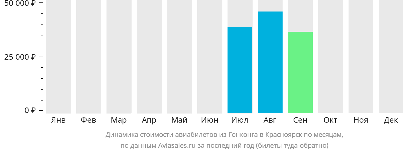 Динамика стоимости авиабилетов из Гонконга в Красноярск по месяцам