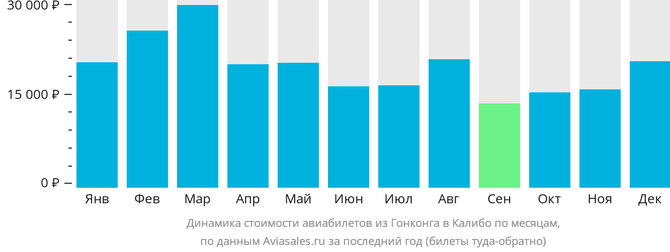Динамика стоимости авиабилетов из Гонконга в Калибо по месяцам