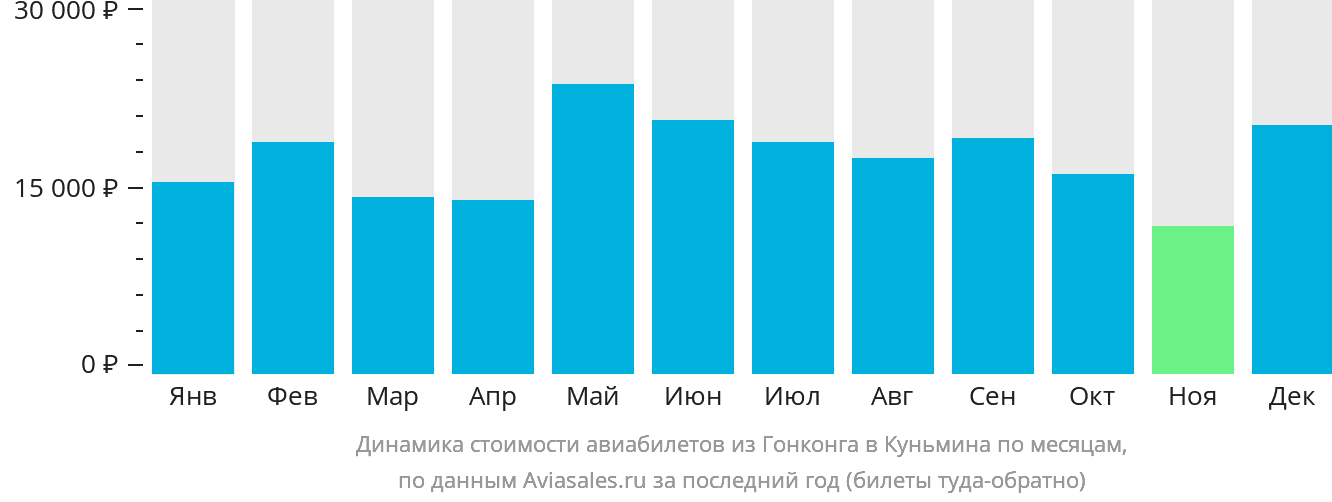 Динамика стоимости авиабилетов из Гонконга в Куньмина по месяцам
