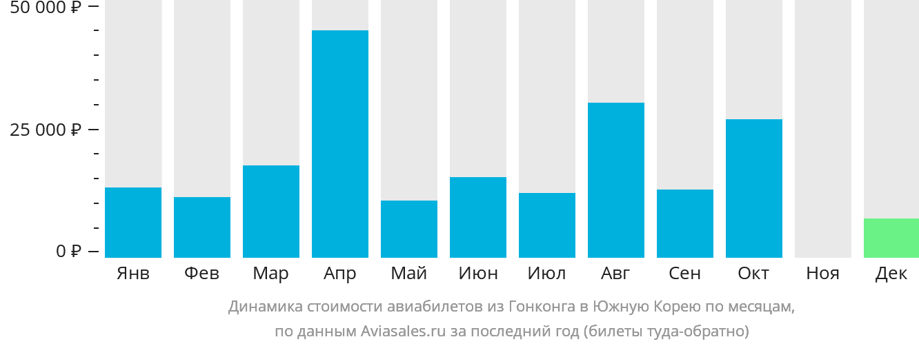 Динамика стоимости авиабилетов из Гонконга в Южную Корею по месяцам