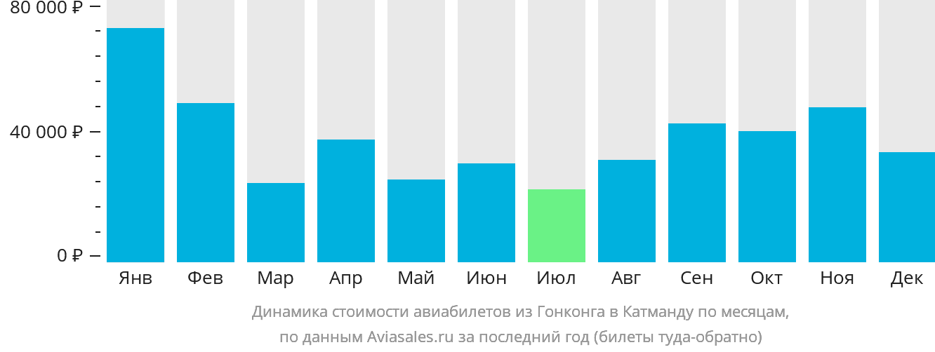 Динамика стоимости авиабилетов из Гонконга в Катманду по месяцам