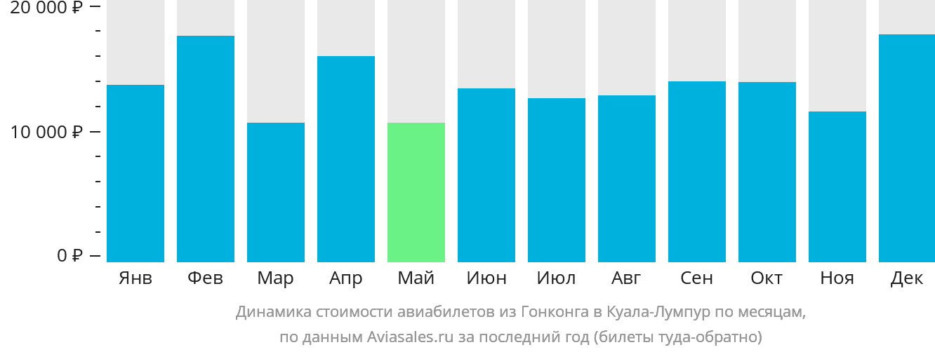 Динамика стоимости авиабилетов из Гонконга в Куала-Лумпур по месяцам