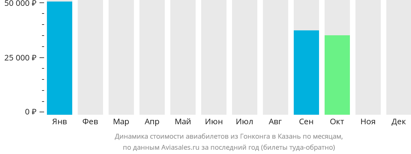Динамика стоимости авиабилетов из Гонконга в Казань по месяцам