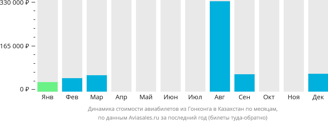 Динамика стоимости авиабилетов из Гонконга в Казахстан по месяцам