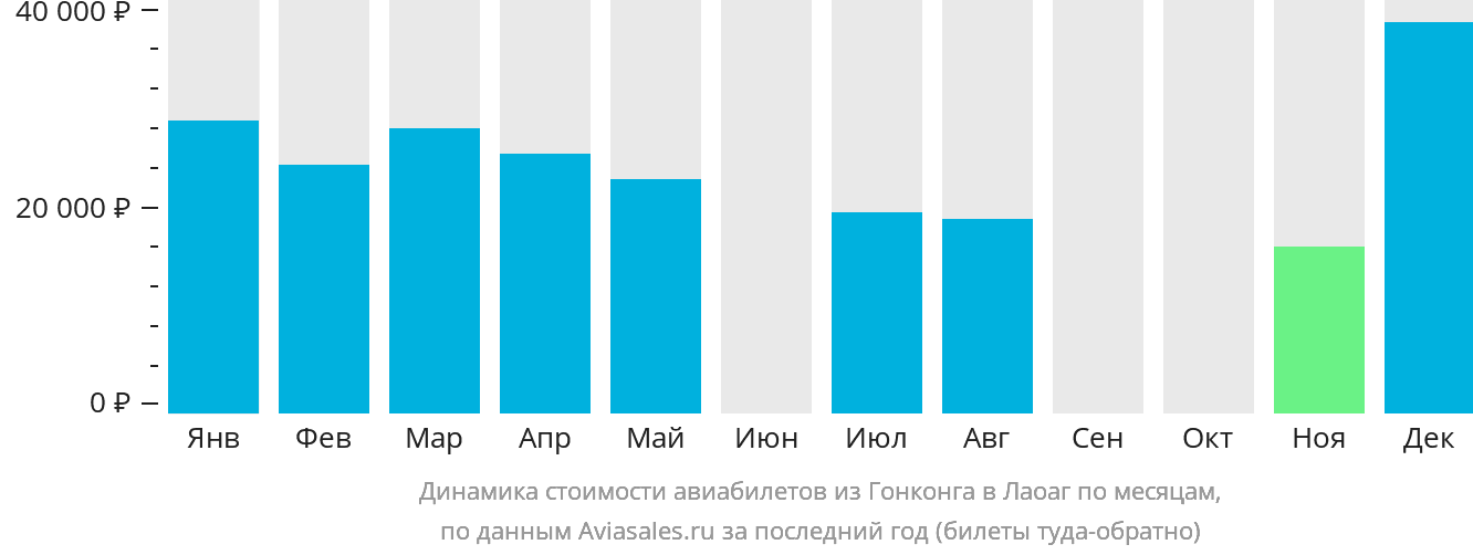 Динамика стоимости авиабилетов из Гонконга в Лаоаг по месяцам