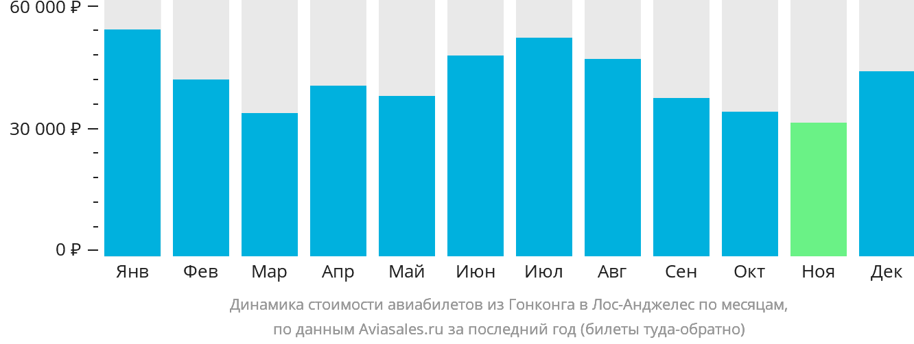 Динамика стоимости авиабилетов из Гонконга в Лос-Анджелес по месяцам