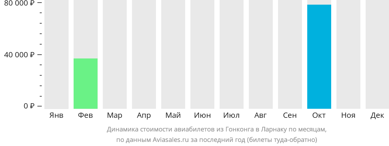 Динамика стоимости авиабилетов из Гонконга в Ларнаку по месяцам
