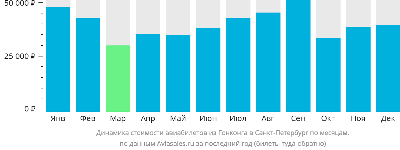 Динамика стоимости авиабилетов из Гонконга в Санкт-Петербург по месяцам