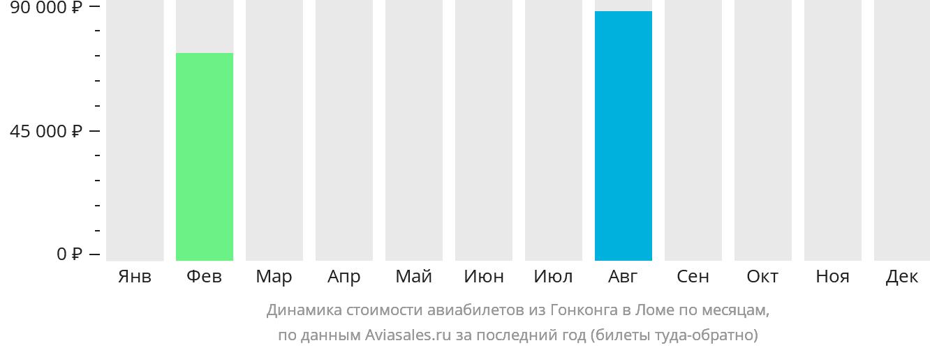 Динамика стоимости авиабилетов из Гонконга в Ломе по месяцам