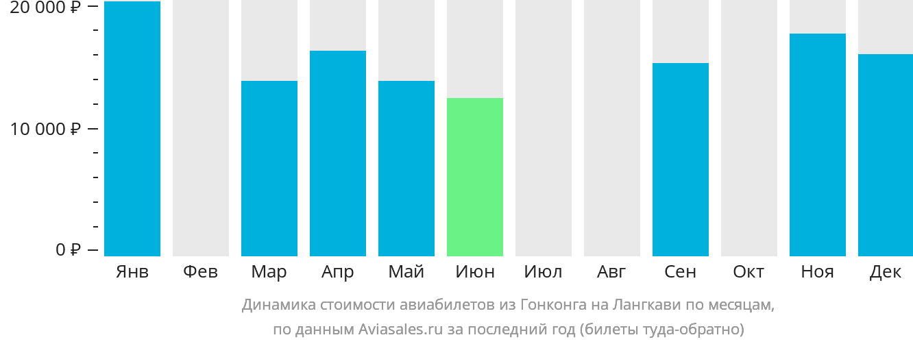 Динамика стоимости авиабилетов из Гонконга на Лангкави по месяцам