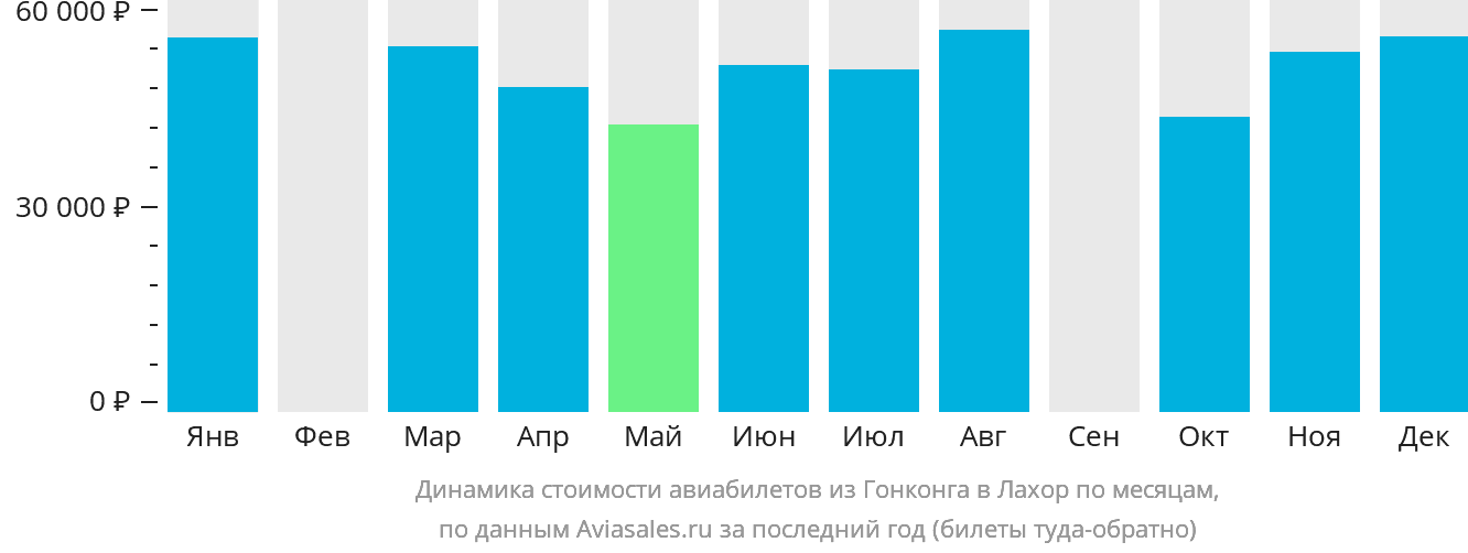 Динамика стоимости авиабилетов из Гонконга в Лахор по месяцам